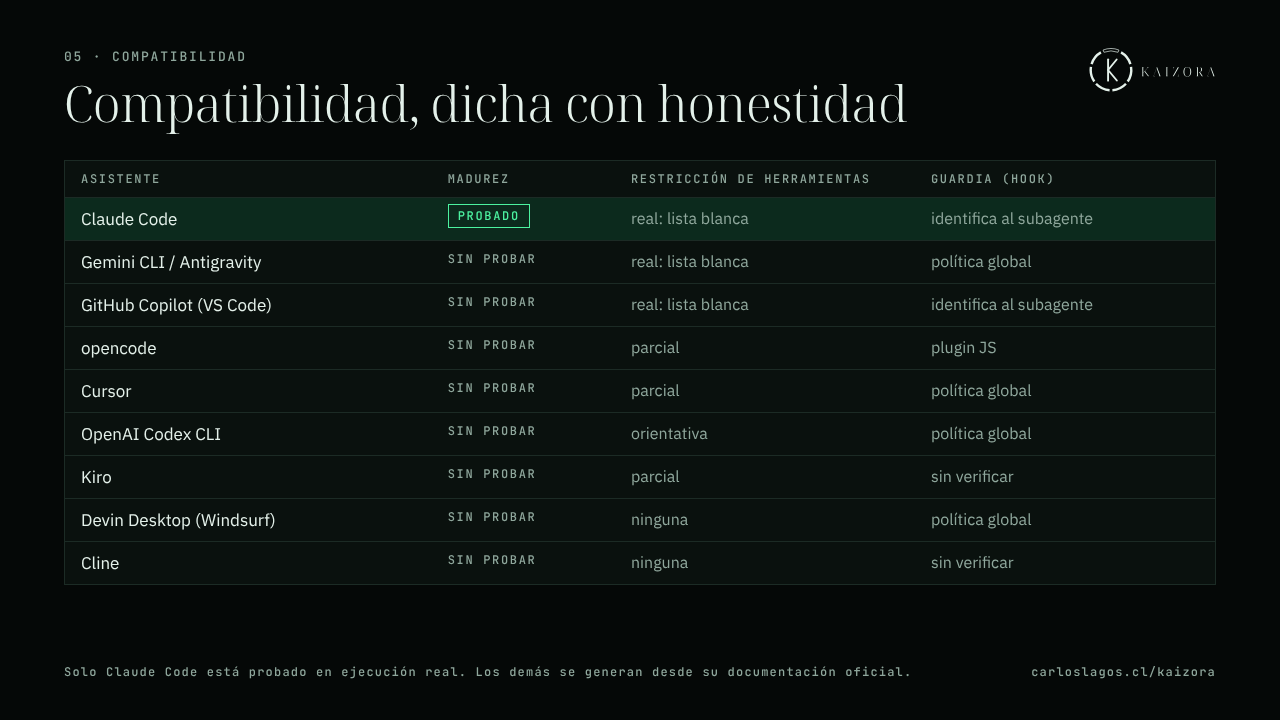 Compatibility matrix: nine assistants with their maturity, the kind of tool restriction and the guard. Only Claude Code is listed as tested.